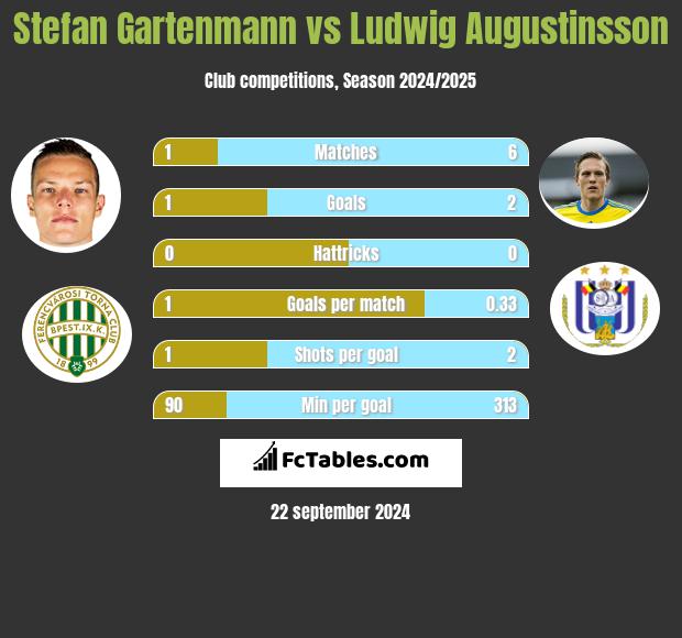 Stefan Gartenmann vs Ludwig Augustinsson h2h player stats