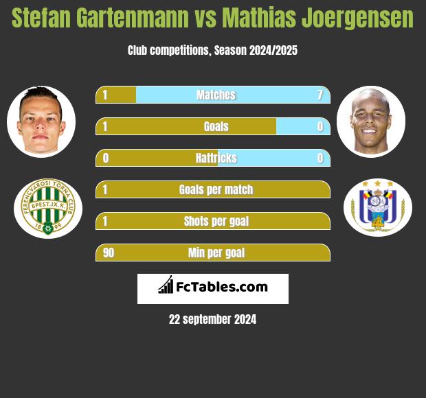 Stefan Gartenmann vs Mathias Joergensen h2h player stats