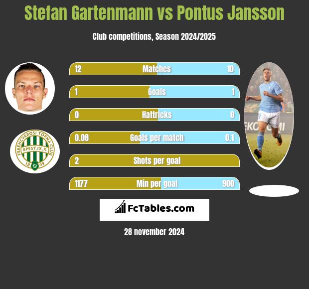 Stefan Gartenmann vs Pontus Jansson h2h player stats