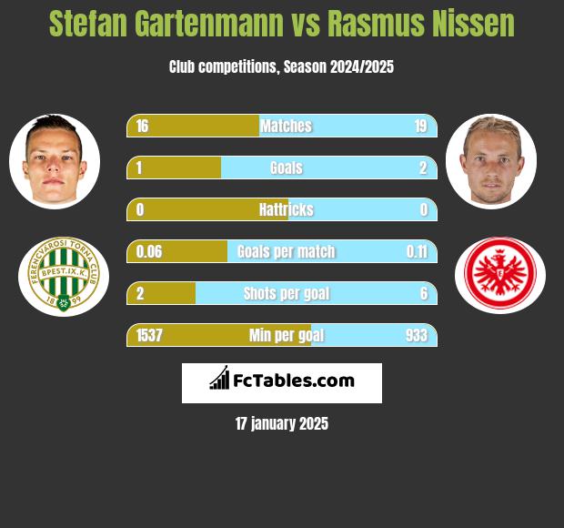 Stefan Gartenmann vs Rasmus Nissen h2h player stats