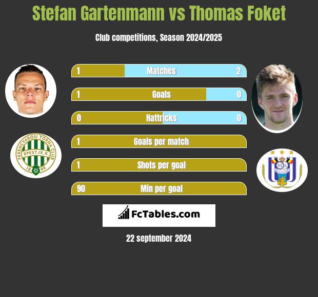 Stefan Gartenmann vs Thomas Foket h2h player stats