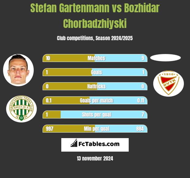 Stefan Gartenmann vs Bozhidar Chorbadzhiyski h2h player stats