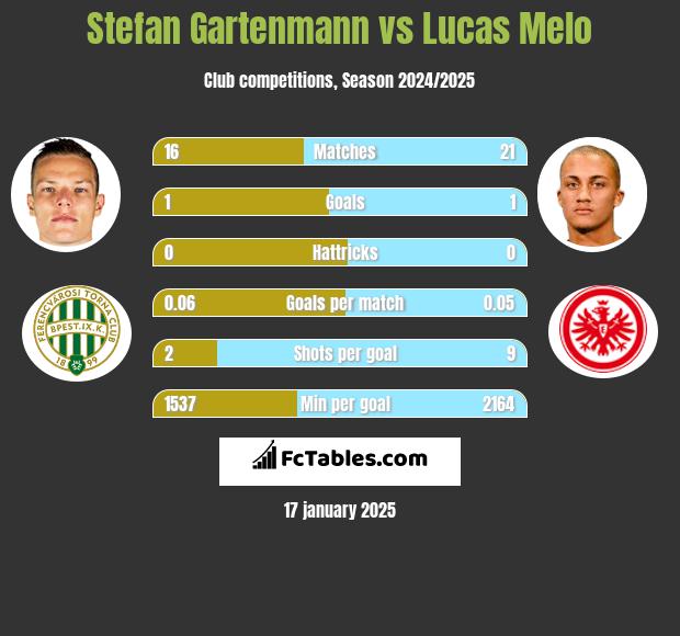 Stefan Gartenmann vs Lucas Melo h2h player stats