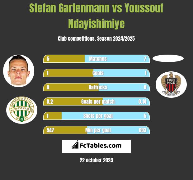 Stefan Gartenmann vs Youssouf Ndayishimiye h2h player stats