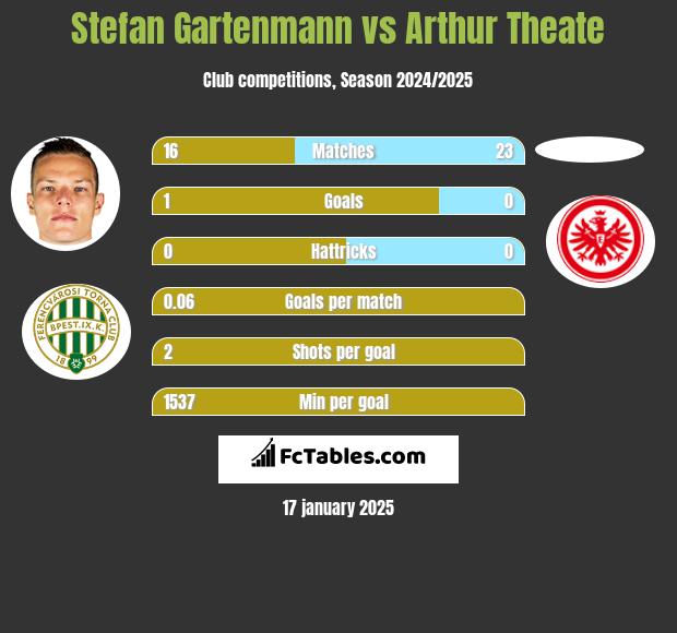 Stefan Gartenmann vs Arthur Theate h2h player stats