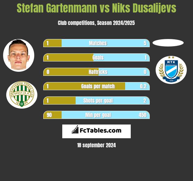 Stefan Gartenmann vs Niks Dusalijevs h2h player stats