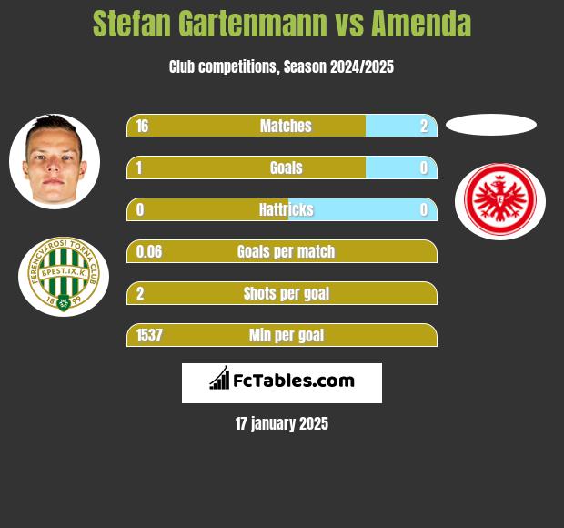 Stefan Gartenmann vs Amenda h2h player stats