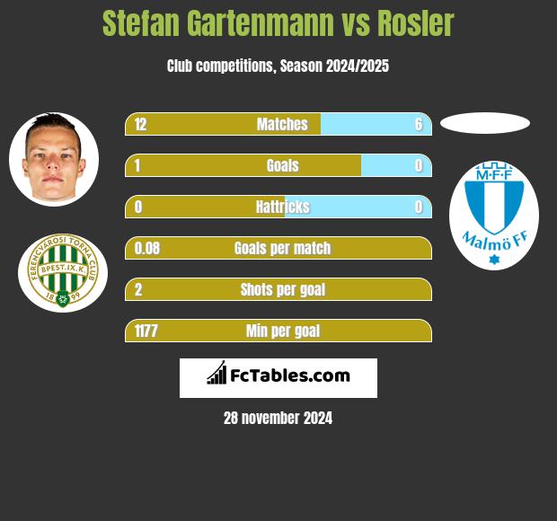 Stefan Gartenmann vs Rosler h2h player stats