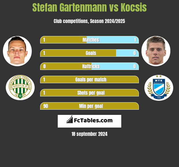 Stefan Gartenmann vs Kocsis h2h player stats