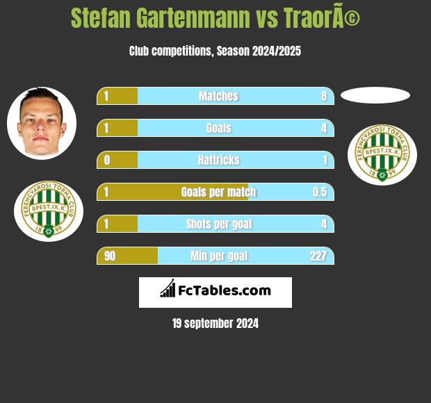 Stefan Gartenmann vs TraorÃ© h2h player stats