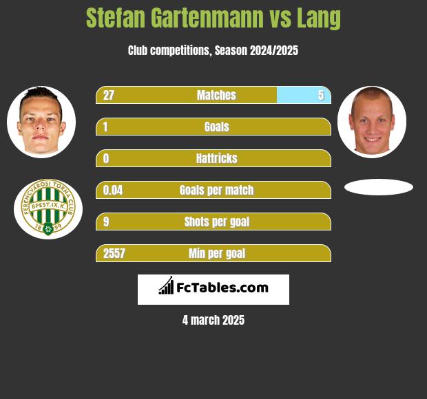 Stefan Gartenmann vs Lang h2h player stats