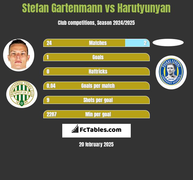 Stefan Gartenmann vs Harutyunyan h2h player stats