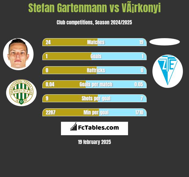 Stefan Gartenmann vs VÃ¡rkonyi h2h player stats