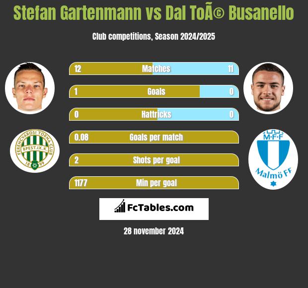 Stefan Gartenmann vs Dal ToÃ© Busanello h2h player stats