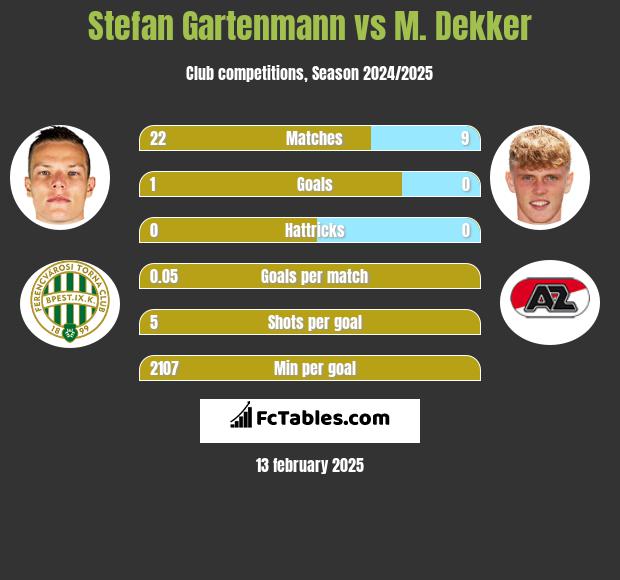 Stefan Gartenmann vs M. Dekker h2h player stats