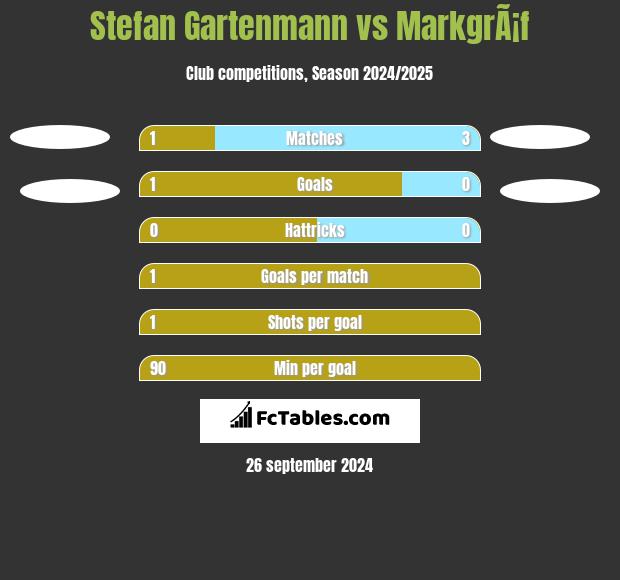 Stefan Gartenmann vs MarkgrÃ¡f h2h player stats