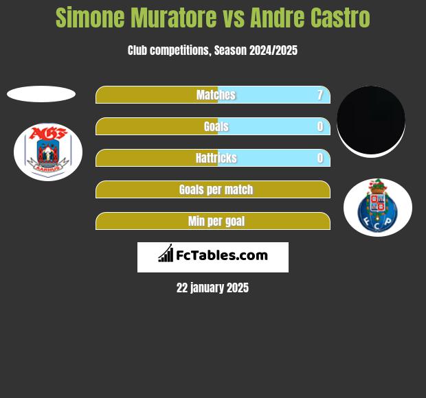 Simone Muratore vs Andre Castro h2h player stats