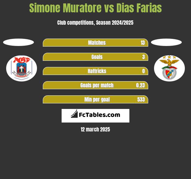 Simone Muratore vs Dias Farias h2h player stats