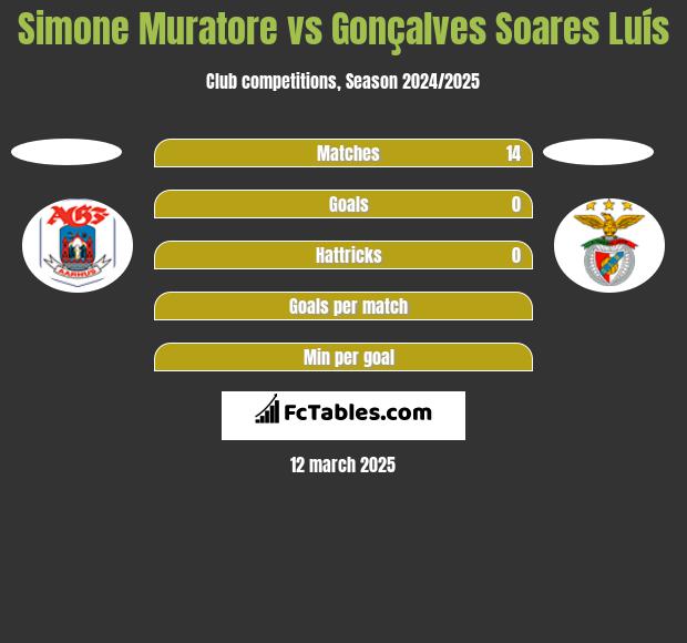 Simone Muratore vs Gonçalves Soares Luís h2h player stats