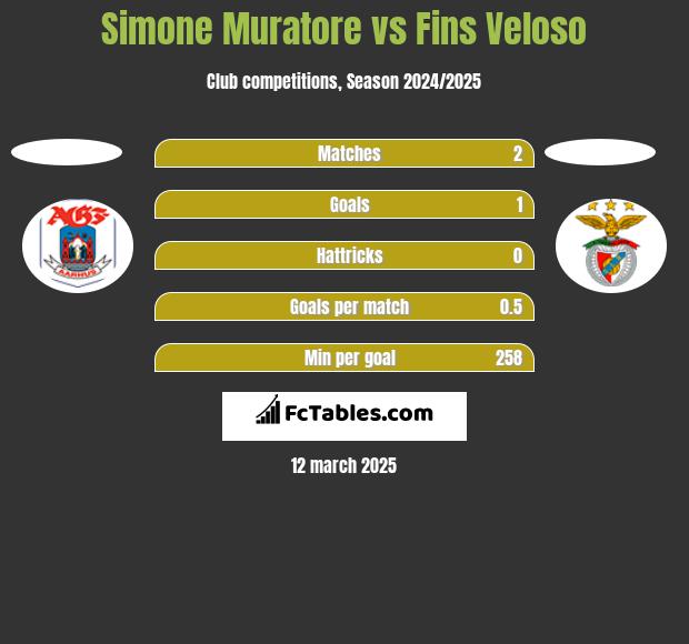 Simone Muratore vs Fins Veloso h2h player stats