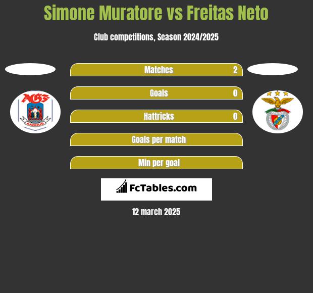 Simone Muratore vs Freitas Neto h2h player stats