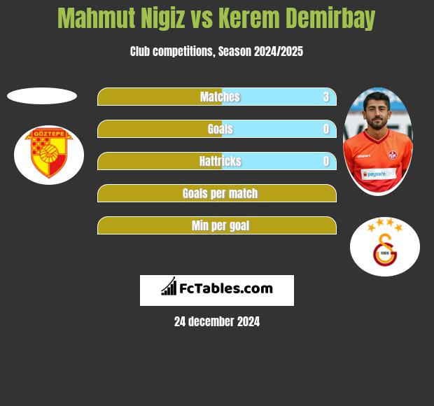 Mahmut Nigiz vs Kerem Demirbay h2h player stats