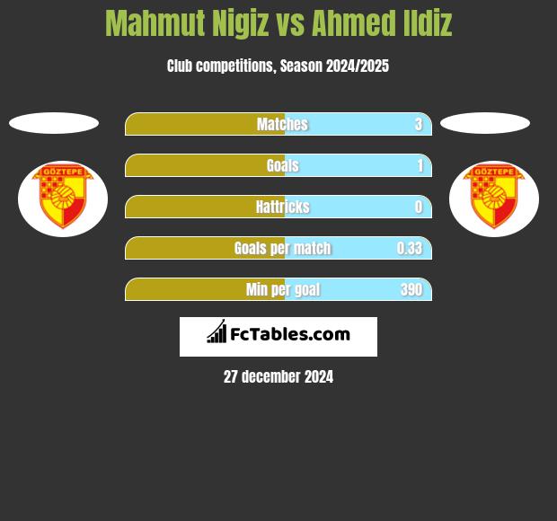 Mahmut Nigiz vs Ahmed Ildiz h2h player stats