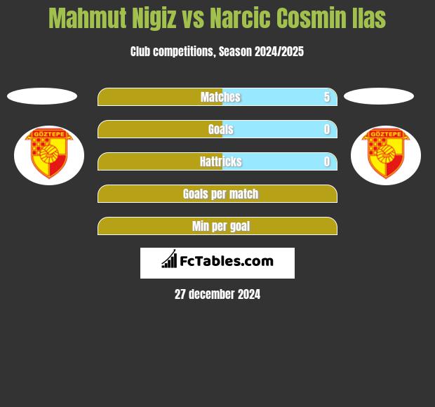 Mahmut Nigiz vs Narcic Cosmin Ilas h2h player stats