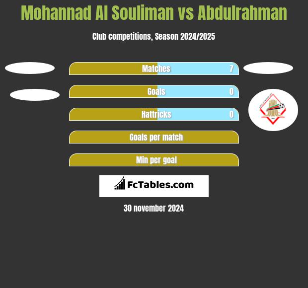 Mohannad Al Souliman vs Abdulrahman h2h player stats