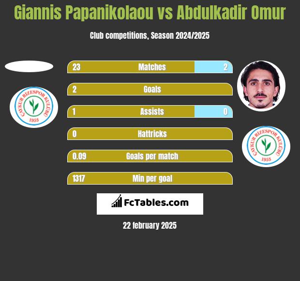 Giannis Papanikolaou vs Abdulkadir Omur h2h player stats