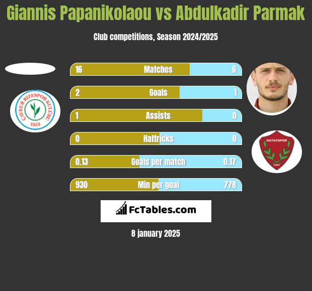 Giannis Papanikolaou vs Abdulkadir Parmak h2h player stats