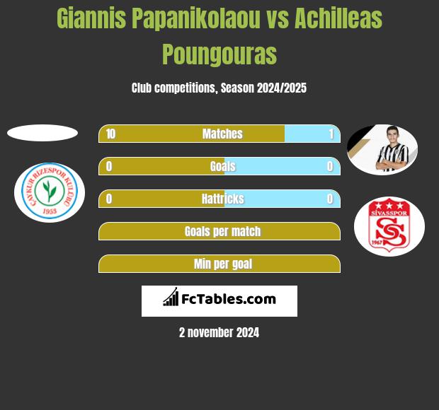 Giannis Papanikolaou vs Achilleas Poungouras h2h player stats