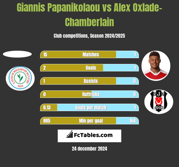 Giannis Papanikolaou vs Alex Oxlade-Chamberlain h2h player stats