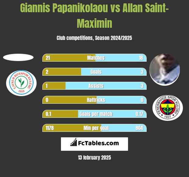 Giannis Papanikolaou vs Allan Saint-Maximin h2h player stats