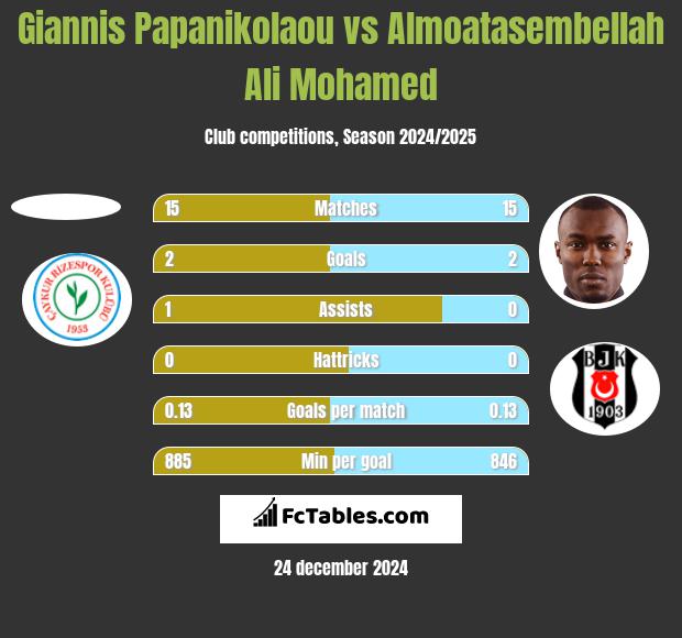 Giannis Papanikolaou vs Almoatasembellah Ali Mohamed h2h player stats