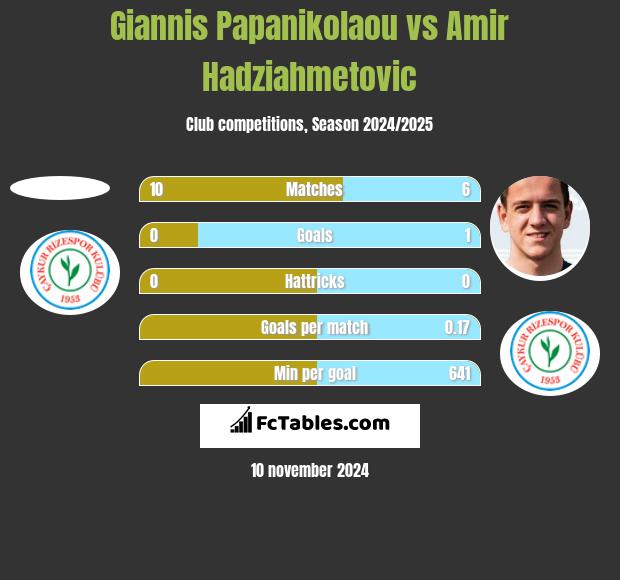 Giannis Papanikolaou vs Amir Hadziahmetovic h2h player stats