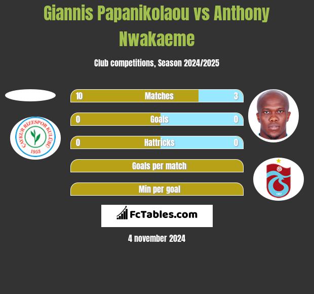 Giannis Papanikolaou vs Anthony Nwakaeme h2h player stats