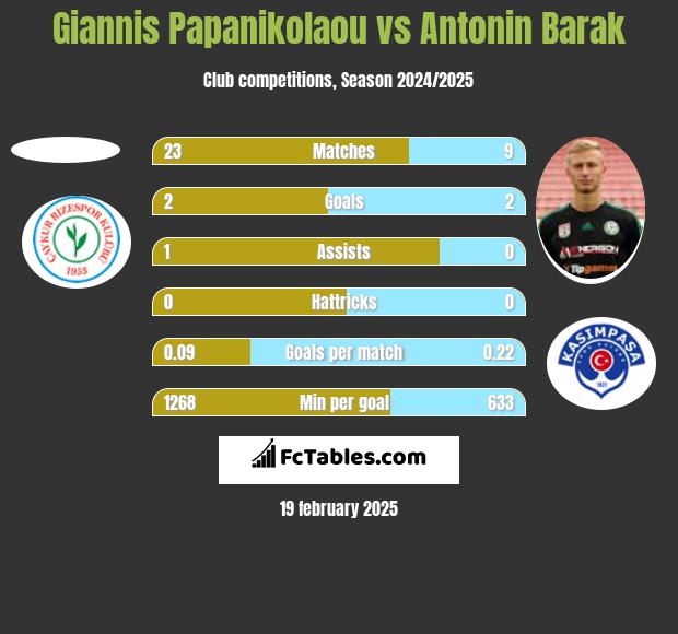 Giannis Papanikolaou vs Antonin Barak h2h player stats