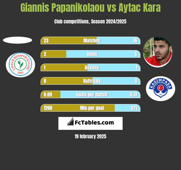 Giannis Papanikolaou vs Aytac Kara h2h player stats