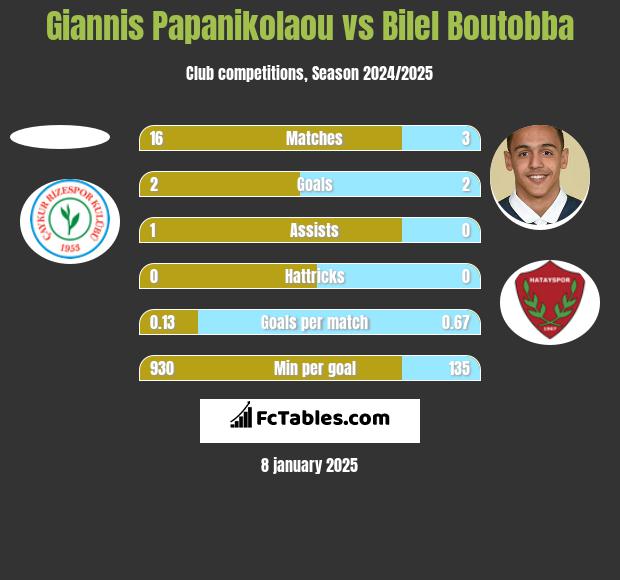 Giannis Papanikolaou vs Bilel Boutobba h2h player stats