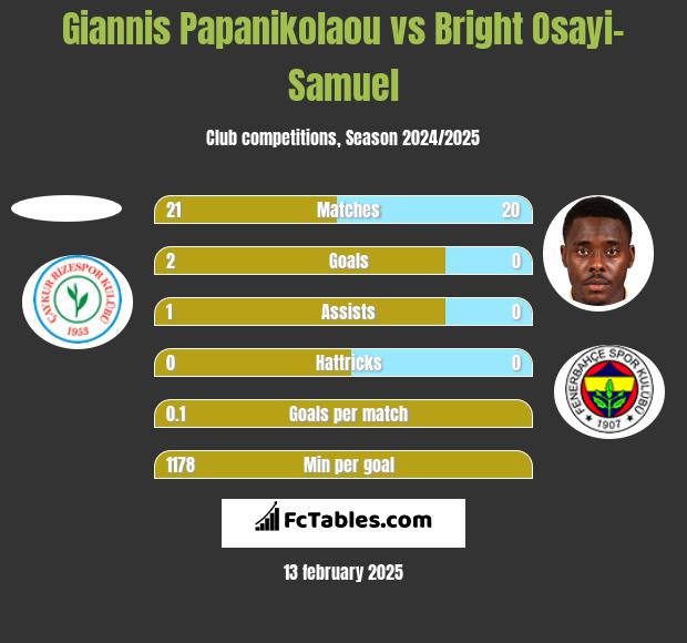 Giannis Papanikolaou vs Bright Osayi-Samuel h2h player stats