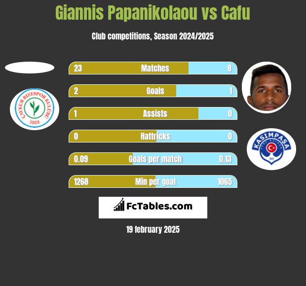 Giannis Papanikolaou vs Cafu h2h player stats