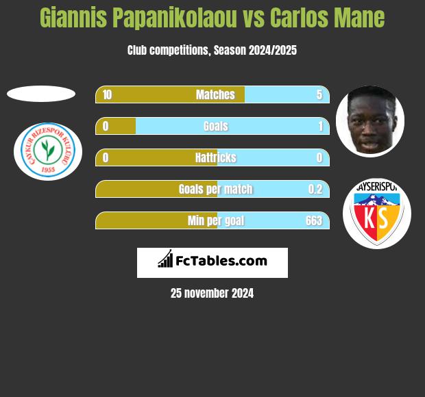 Giannis Papanikolaou vs Carlos Mane h2h player stats