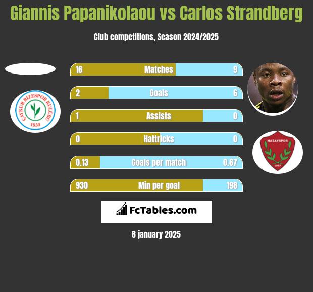 Giannis Papanikolaou vs Carlos Strandberg h2h player stats