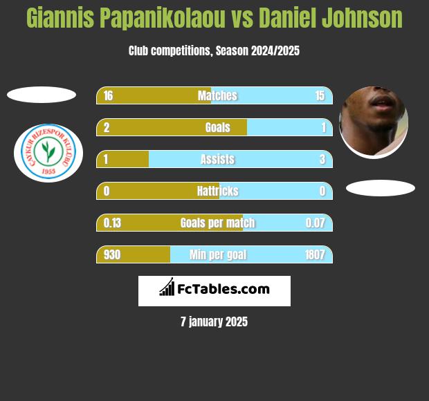 Giannis Papanikolaou vs Daniel Johnson h2h player stats