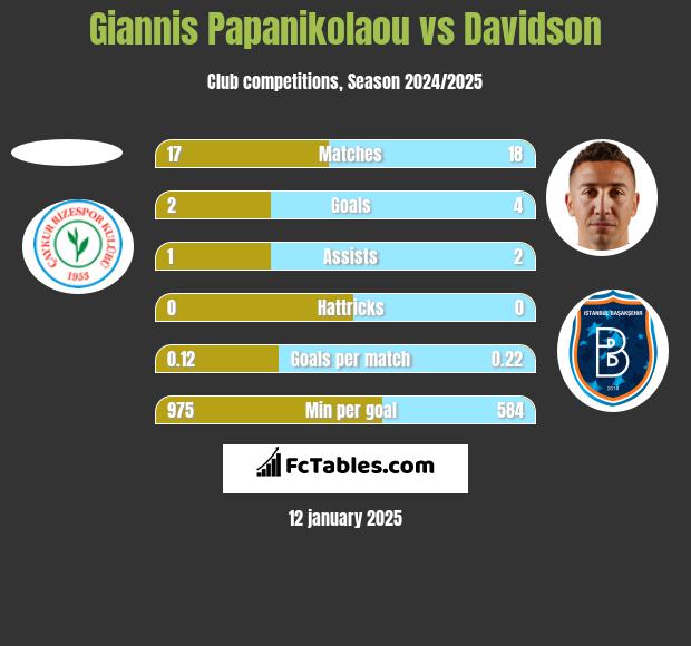 Giannis Papanikolaou vs Davidson h2h player stats