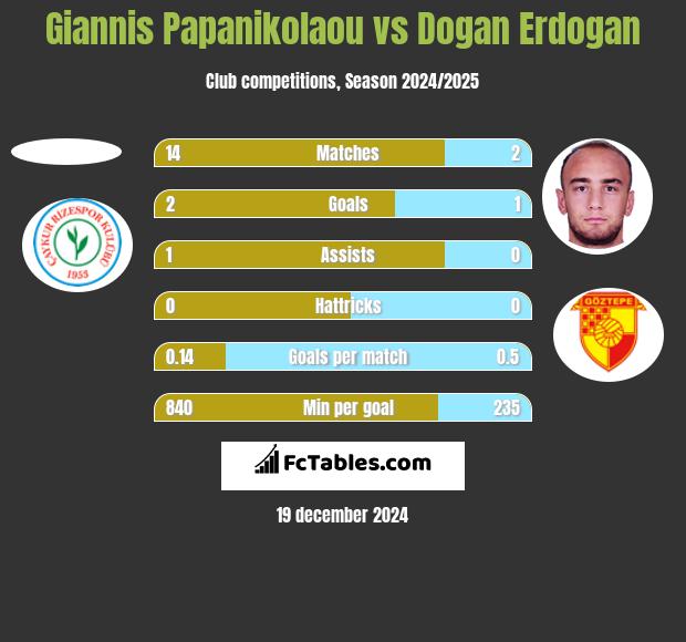 Giannis Papanikolaou vs Dogan Erdogan h2h player stats