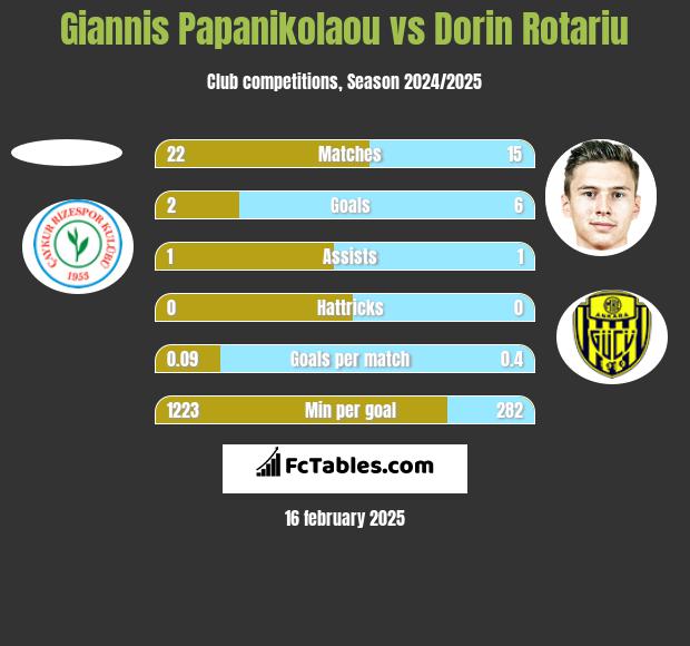 Giannis Papanikolaou vs Dorin Rotariu h2h player stats