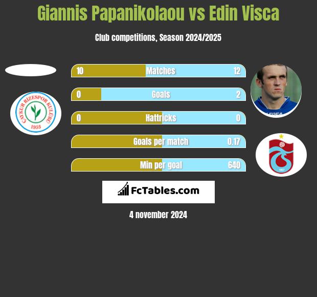 Giannis Papanikolaou vs Edin Visća h2h player stats