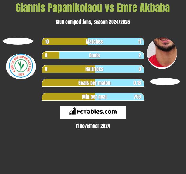 Giannis Papanikolaou vs Emre Akbaba h2h player stats